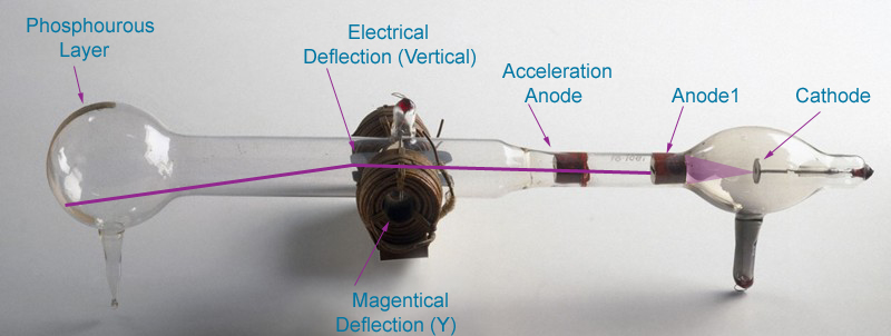 Cathode Ray tube