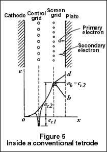 figure 5--inside a conventional tetrode