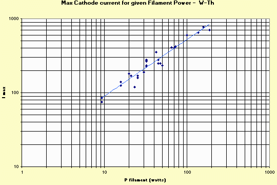 Thoriated -Tungsten Filament